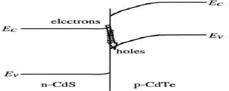 Figure II.4 : Modèle de Pauwells Vanhoutte pour la recombinaison d'interface. 