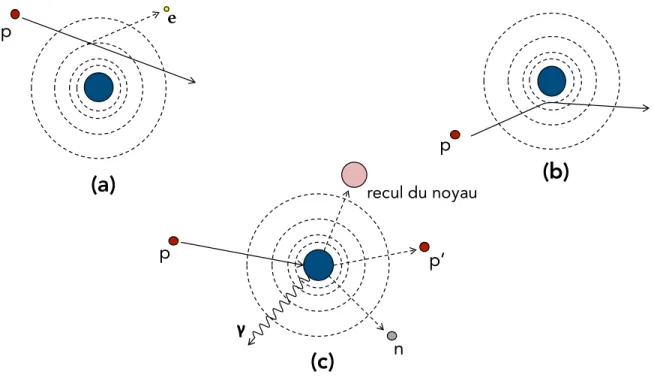 Figure 2.1.1. Représentation graphique des trois principales interactions entre les pro- pro-tons et la matière : (a) Interaction coulombienne avec le nuage électronique, (b) Interaction coulombienne avec le noyau et (c) Interaction nucléaire (p : proton, 