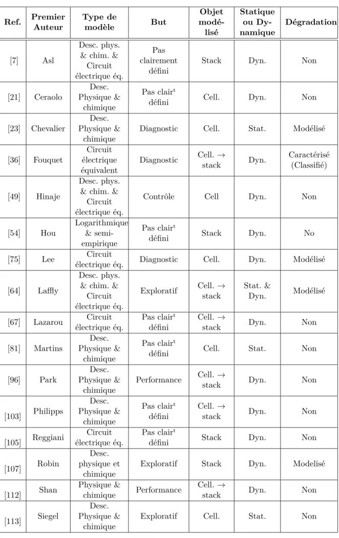 Tableau 1.1: Tableau de synthèse de l’étude bibliographique de modèles de PEMFC