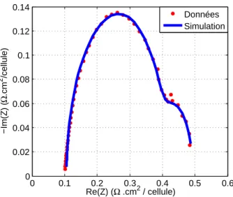 Figure 2.12: Simulation et mesure d’un EIS à un courant de 20A après 1016h d’essais