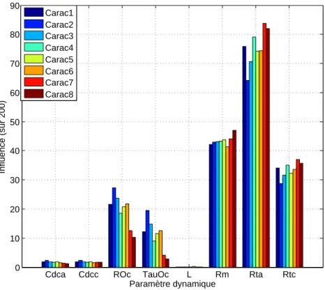 Figure 2.19: Résultats de l’ANOVA sur le modèle dynamique pour un EIS à 70A avec addition des influences réelles et imaginaires