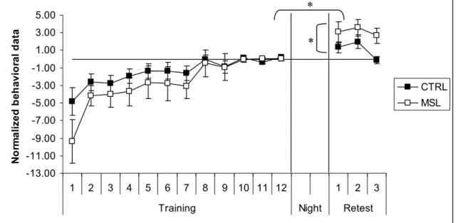 Figure 1.  Behavioural data: Learning curves across the training and retest sessions for  the MSL (= number of correct sequences per 30-sec trial block) and CTRL tasks (= 