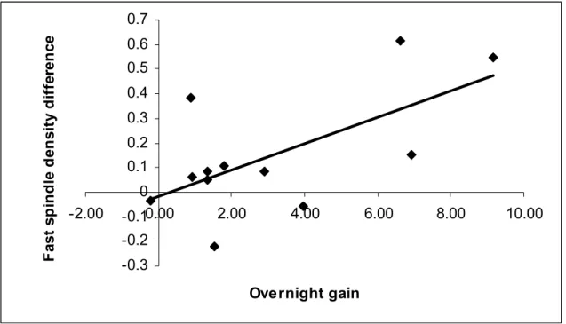 Figure 4A-B. Correlations between performance gain and increase in fast spindle  density after the MSL task compared to the CTRL task on C4 (r[12]=.64, p=.025) and  P4 (r[12]=.72, p=.008), respectively  -0.3-0.2-0.100.10.20.30.40.50.60.7-2.00 0.00 2.00 4.0