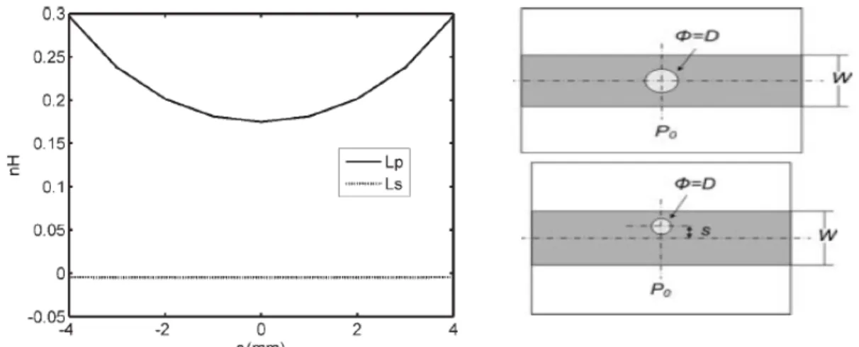 Figure 3.6 : Paramètres du schéma équivalent du via de court circuit Vs. position du via sur la ligne  (ε r =10,2, H=0,635 mm, D=1 mm, W=10mm, f=2 GHz) 