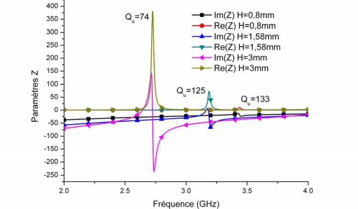 Figure 3.7 a : Influence de la hauteur du substrat H sur la réponse en fréquence et les  caractéristiques électriques du résonateur 