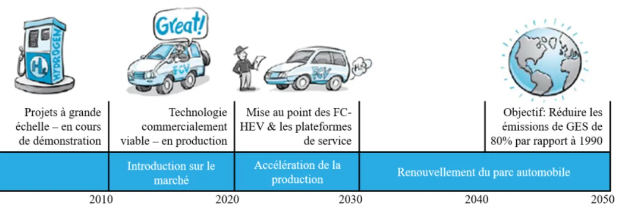Figure 1.2 – Chemin vers le succès commercial pour répondre aux objectifs 2050 [8]