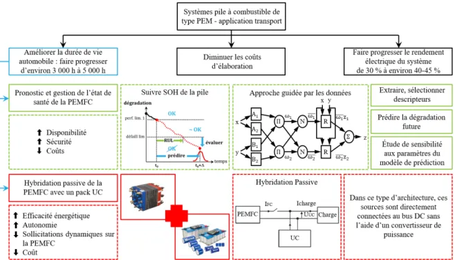 Figure 1.3 – Synthèse de la problématique de recherche