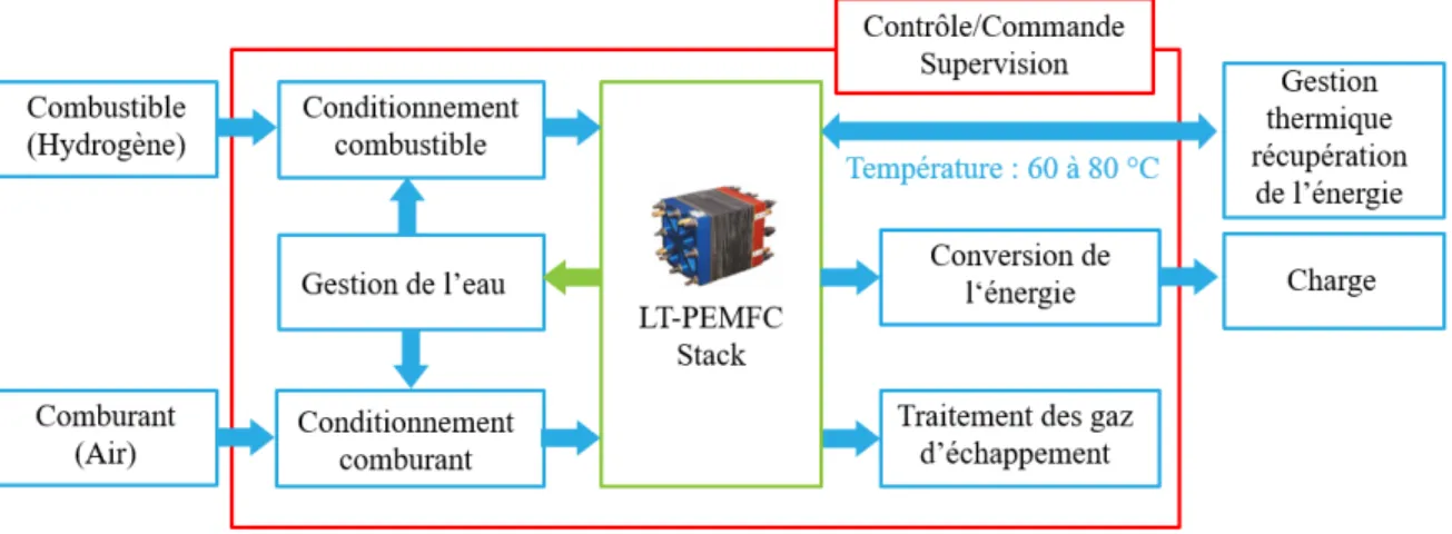 Figure 2.1 – Les sous-systèmes d’une PEMFC à basse température