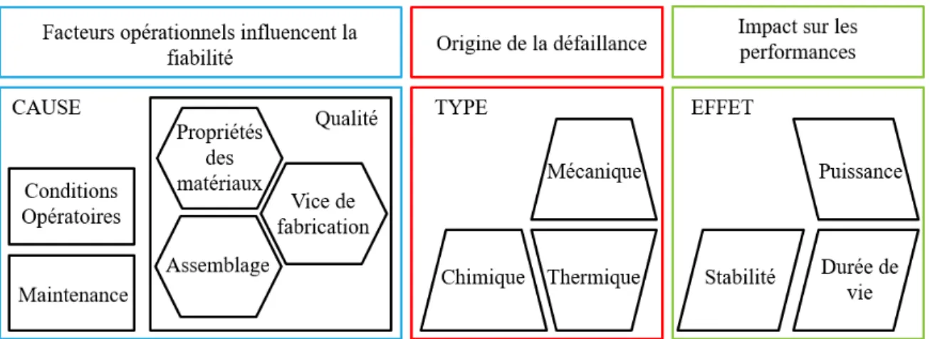 Figure 2.2 – Représentation schématique des modes de défaillance dans une PEMFC [9]