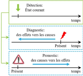 Figure 2.5 – Détection, diagnostic et pronostic : les aspects phénoménologiques