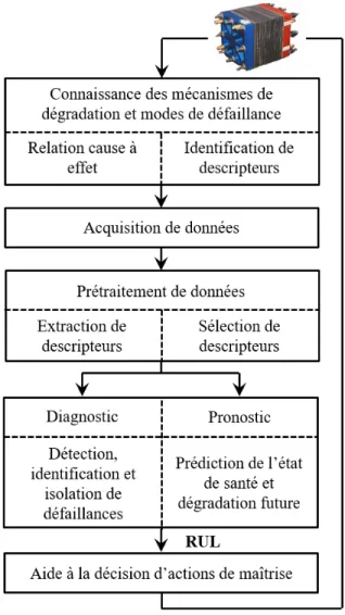 Figure 2.6 – Architecture du processus du PHM pour un PEM-FCS