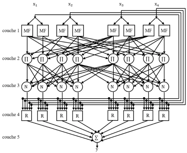 Figure 3.1 – Structure du système d’inférence neuro-flou adaptatif