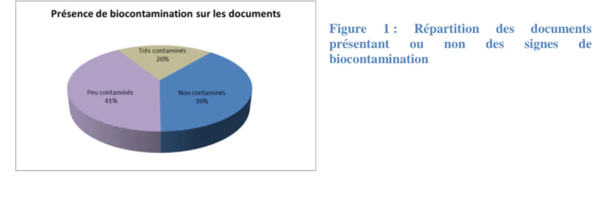 Figure  1 : Répartition des documents  présentant ou non des signes de  biocontamination 