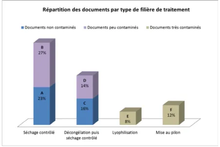 Figure 2 : Répartition des lots de documents par filière de traitement