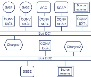 Figure 1a : Architecture à réseau AC et bus DC  Figure 2b : Architecture à deux bus DC 