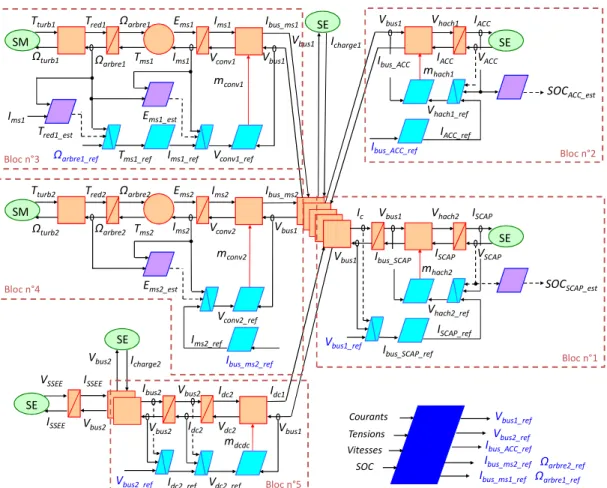 Figure 6 : Structure de commande et gestion de l’énergie de la poutre  
