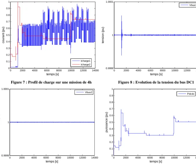 Figure 9 : Evolution de la tension du bus DC2         Figure 10 : Evolution de la puissance dans « CONV bus » 