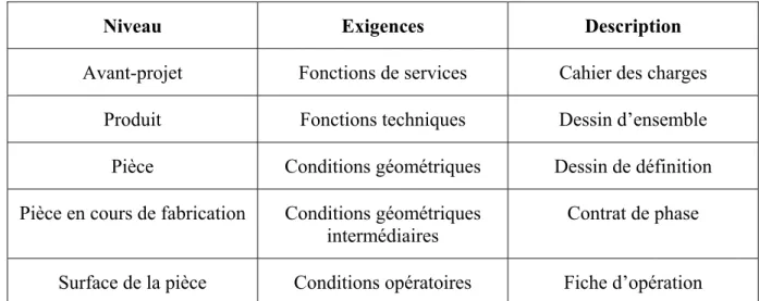 Tableau 1-1 Les différents niveaux d’observation du produit dans son processus de réalisation