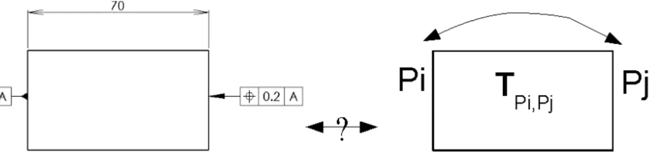 Figure 2-9 Relation entre les spécifications normalisées et les torseurs défaut