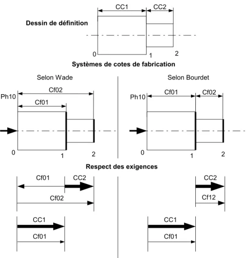 Figure 2-16 Effet du choix d’un système de cotation de fabrication