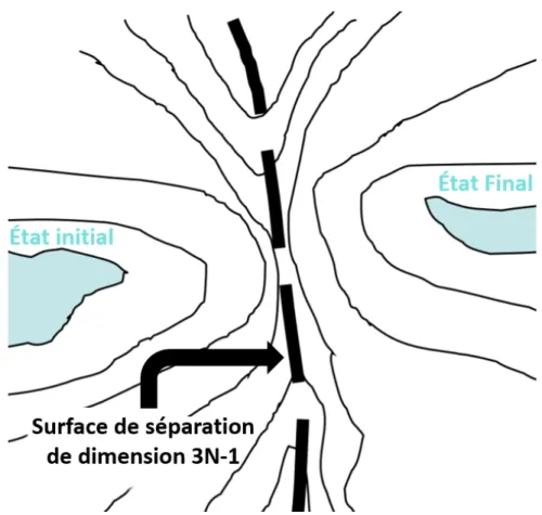 Figure 2.1. Surface d’énergie potentielle dans le cadre de la TST. La figure montre le lien entre l’état initial, le col et l’état final.