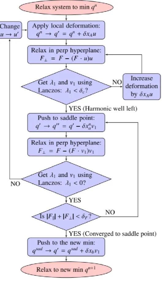 Figure 2.3. Organigramme de la méthode ARTnouveau[45].