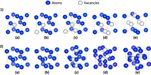 Figure 3.2. Schematic illustration of lowest-energy states for one to five self-defects in nickel using EAM potential