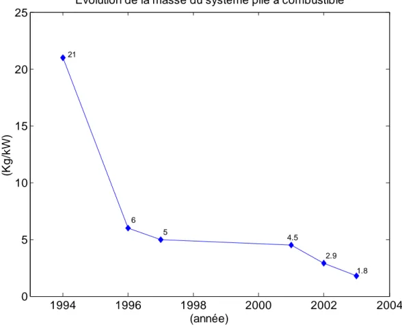 Figure  1.5: Evolution de la masse spécifique d’un système pile à combustible au cours des dix dernières  années