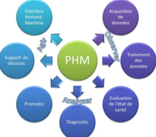 Figure 3 : Décomposition du PHM en couches. 