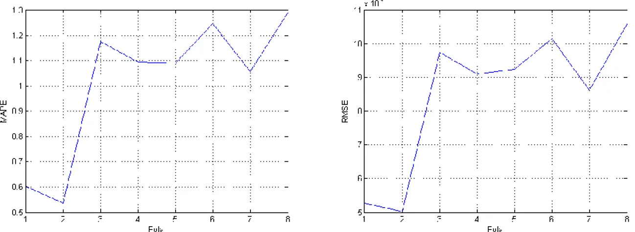 Figure 6 : Évolution des erreurs MAPE et RMSE des ajustements des courbes de polarisation pour la pile PAC2  Les  résultats  moyens  sont  regroupés  dans  le  tableau  1