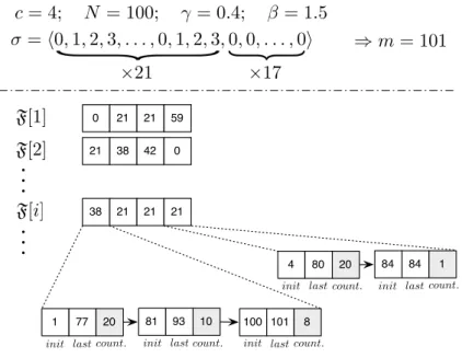 Figure 3.6  State of the F matrix after reading a prex of m = 101 items of σ . in the entry update rate, it creates and enqueues a new sub-cell