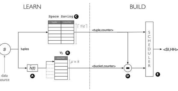 Figure 4.6  BPART architecture and working phases.