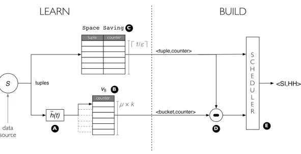Figure 4.6  BPART architecture and working phases.
