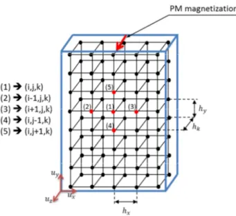 Figure 3: Grille 3D dans les APs utilisée pour le calcul DF 