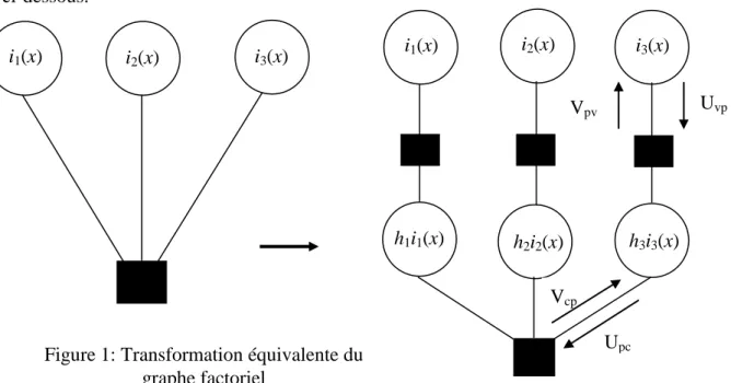 Figure 1: Transformation équivalente du  graphe factoriel 