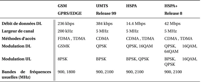 Tableau 1.2 – Comparaison des technologies 3GPP de la 2G et 3G