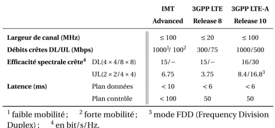 Tableau 1.3 – Exigences IMT-Advanced et les normes LTE (Long Term Evolution) et LTE-A (Long Term Evolution Advanced).