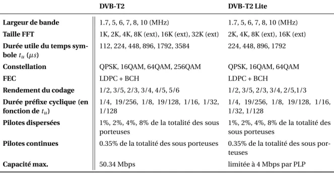 Tableau 1.5 – Paramètres de base de la couche physique DVB-T2 et du profil T2-Lite [23]