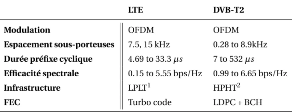 Tableau 1.9 – Comparaison des paramètres de base des couches physiques LTE et DVB-T2.