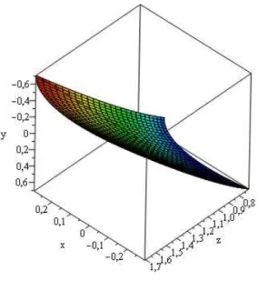 Figure 11 – Graphe de σ 5 ([0, π 4 ] 2 ).