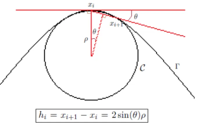 Figure 14 – Maillage géométrique d’un arc.