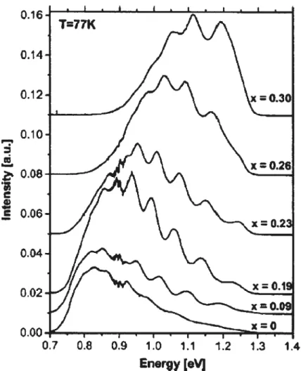 FIG. I — Spectre de photoluminescence des points quantiques de mAs sur du GaIn1P pour x variant de 0.1 à 0.3 [2].
