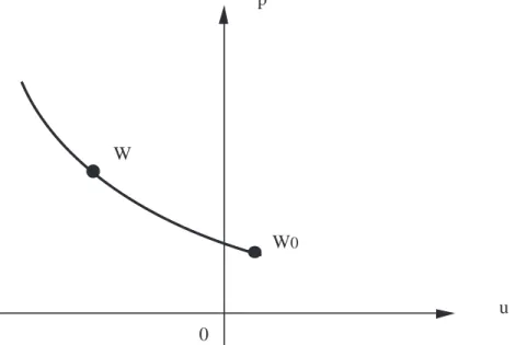 Figure 5 Courbe dans le plan (vitesse, pression) des ´etats W issus de l’´etat W 0 par une 1-onde de choc.