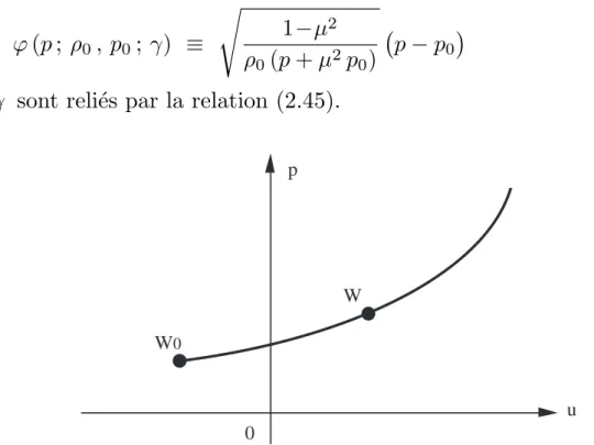 Figure 6 Courbe dans le plan (vitesse, pression) des ´etats W aboutissant ` a l’´etat W 0 par une 3-onde de choc.