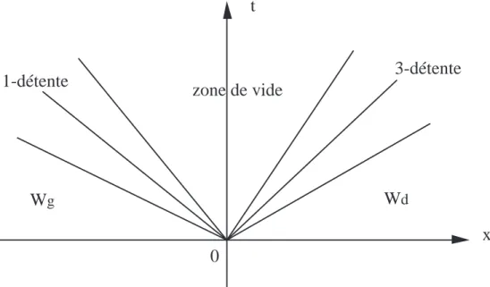 Figure 11 Solution du probl`eme de Riemann comportant du vide.