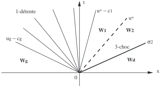 Figure 12 Solution du probl`eme de Riemann dans l’espace-temps.