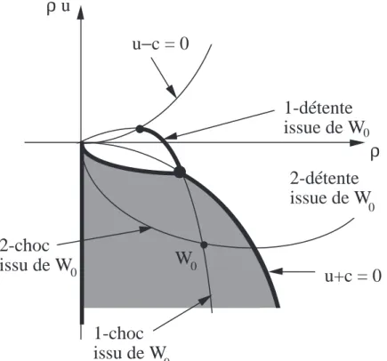 Figure 3 Ensemble limite V W 0 