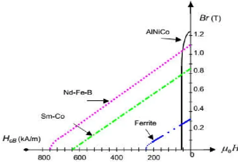 Figure I . 5 : Courbes de désaimantation des principaux types d’aimants 