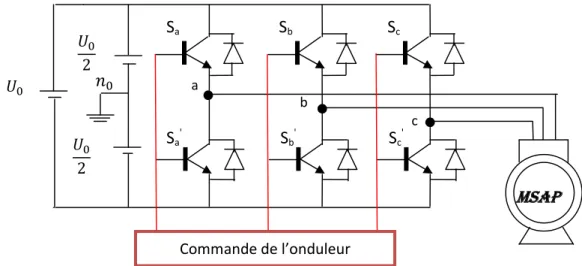 Figure II.4 : Schéma de l’association MSAP – onduleur de tension 2