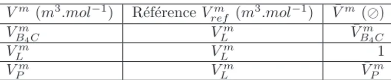 Table 2: Volumes molaires du mod`ele adimensionn´es.